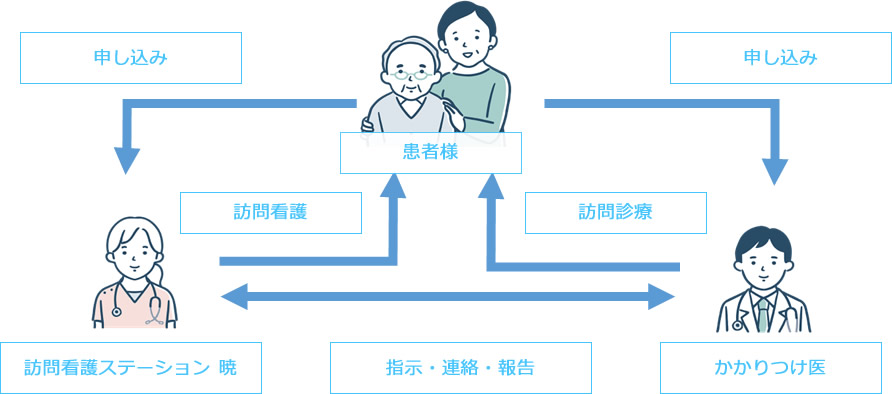 訪問看護を受けるには